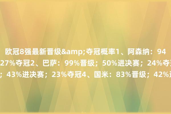 欧冠8强最新晋级&夺冠概率1、阿森纳:94%晋级;50%进决赛;27%夺冠2、巴萨:99%晋级;50%进决赛;24%夺冠3、巴黎:91%晋级;43%进决赛;23%夺冠4、国米:83%晋级;42