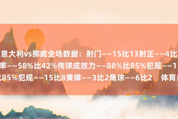 意大利vs挪威全场数据：射门——15比13射正——4比5得分契机——2比3控球率——58%比42%传球成效力——88%比85%犯规——15比8黄牌——3比2角球——6比2    体育录像/图片