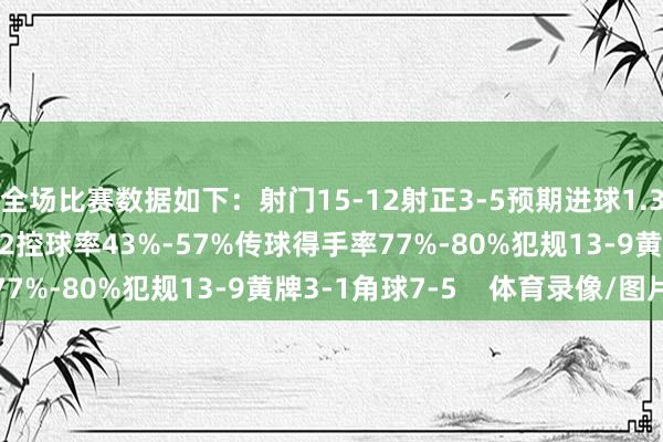 全场比赛数据如下：射门15-12射正3-5预期进球1.34-1.17进球契机1-2控球率43%-57%传球得手率77%-80%犯规13-9黄牌3-1角球7-5    体育录像/图片