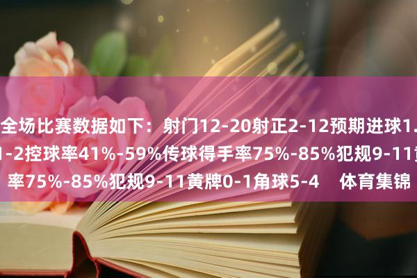 全场比赛数据如下：射门12-20射正2-12预期进球1.01-1.42进球契机1-2控球率41%-59%传球得手率75%-85%犯规9-11黄牌0-1角球5-4    体育集锦